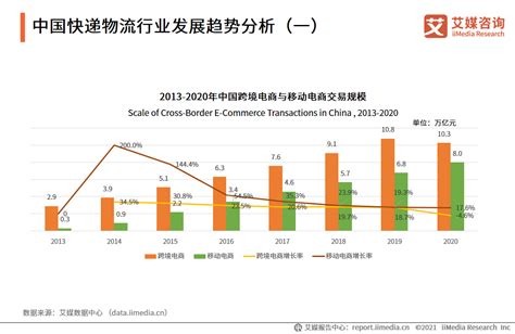 中国快递物流行业未来发展趋势分析：跨境电商物流将迎发展良机__财经头条