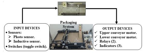 Automated Box Packaging Systems Simple 的图像结果