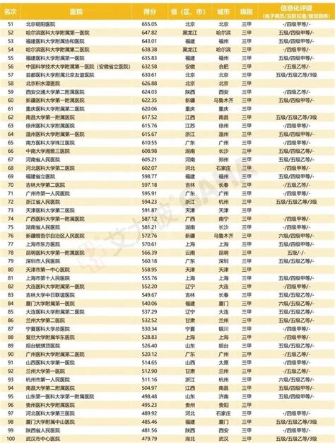 中国顶级医院竞争力100强名单出炉 - 知乎