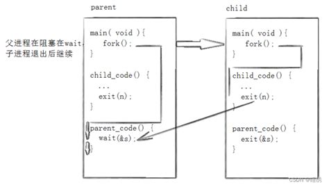 Wait System Call 的图像结果