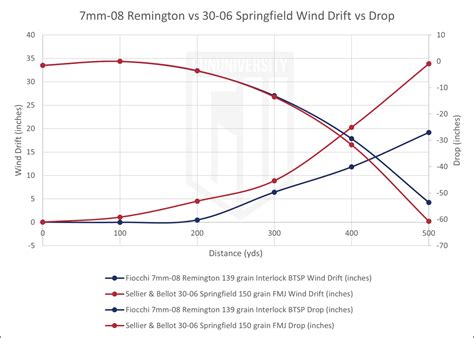 7mm-08 vs. 30-06 Springfield: 2026 Ammo Comparison