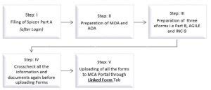 Section 8 Company registration process in India