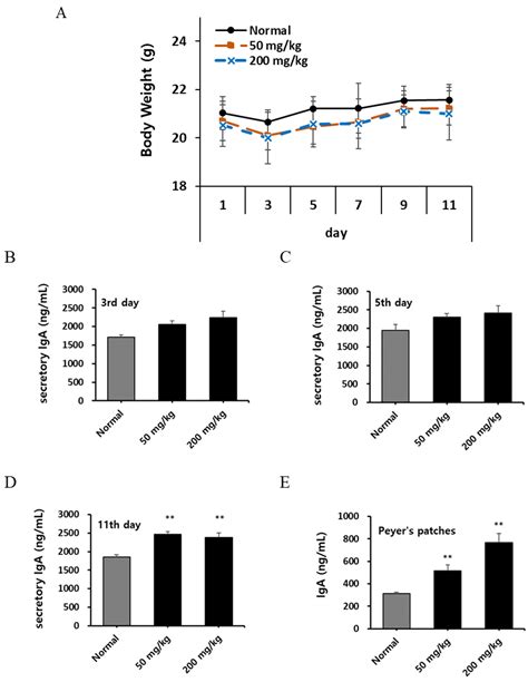 Korean Red Ginseng Polysaccharides Enhance Intestinal IgA Production ...