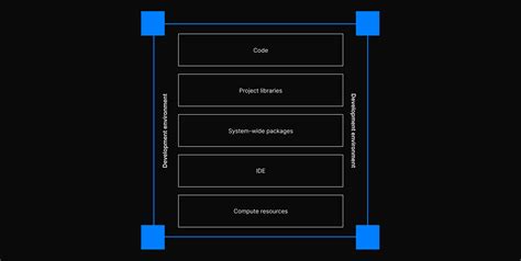 Image result for Developer Environment