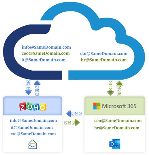 Best Zoho Workplace Business Email Service Provider in Surat, India ...