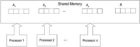 Image result for Parallel Computing Model