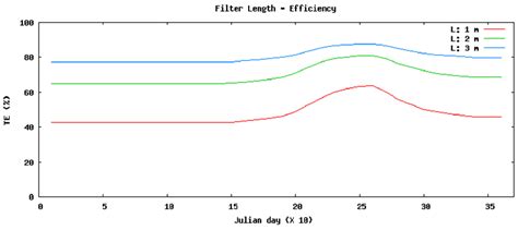 Development of Web GIS-Based VFSMOD System with Three Modules for ...