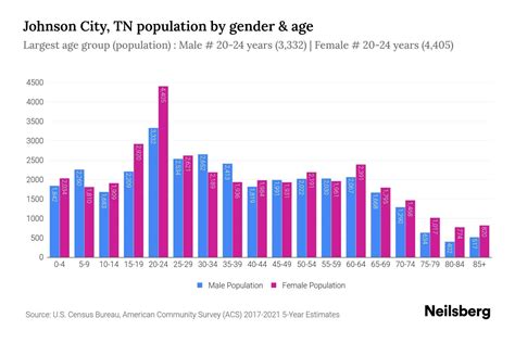 Johnson City, TN Population by Gender - 2023 Johnson City, TN Gender ...
