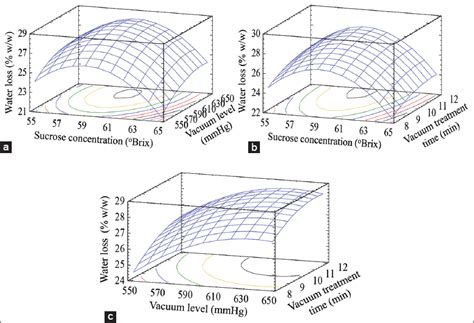 Application of intermittent vacuum treatment on the osmotic dehydration ...