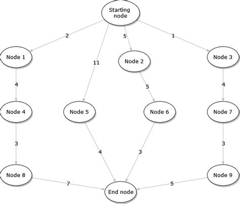 Image result for Bi-Directional Shortest Path Algorithm