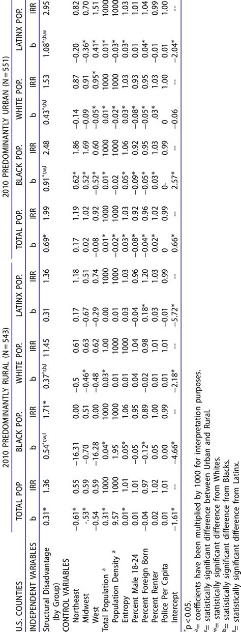 Image result for Negative Binomial Regression Equation