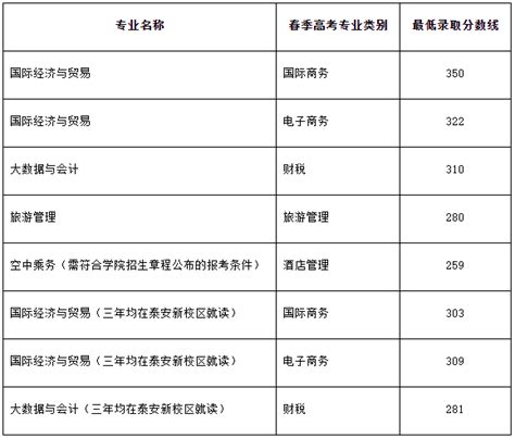2023江西旅游商贸职业学院单招录取分数线是多少（含2021-2022历年）_大学生必备网