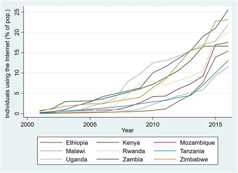 Internet Users per Timezone 的图像结果