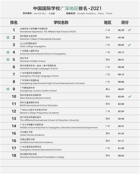 2021年中国国际学校排名百强榜单出炉 - 哔哩哔哩