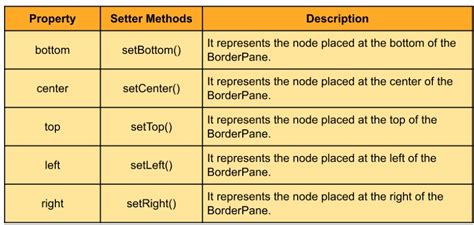 Image result for BorderPane JavaFX