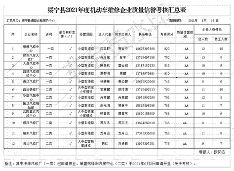绥宁县2021年度机动车维修企业质量信誉考核评分公示_通知公告_县交通运输局