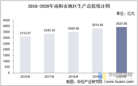 2016-2020年南阳市地区生产总值、产业结构及人均GDP统计_增加值