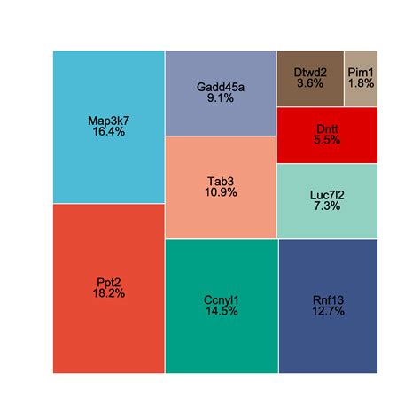 Transcriptome TreeMap 的图像结果