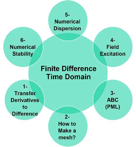 Image result for FDTD Tutorial