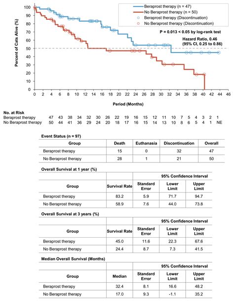 Beraprost and Overall Survival in Cats with Chronic Kidney Disease