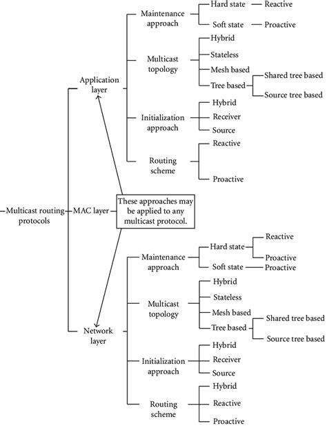 Image result for Explain the Classification of Multicast Routing Protocols