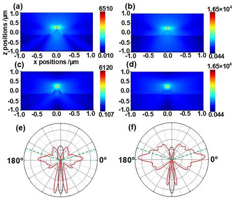Determining the Dependence of Single Nitrogen−Vacancy Center Light ...