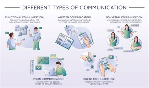 Image result for Different Communication Methods