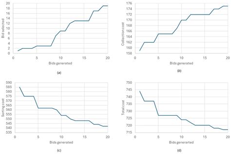 An Improved Negotiation-Based Approach for Collecting and Sorting ...