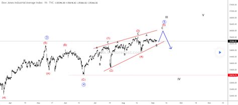 Elliott Wave Analysis: Dow Jones Is Forming The Wedge Pattern