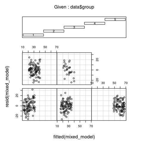 Image result for Stat Quest Mixed Models