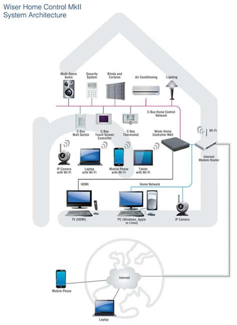 Home Automation Tutorial 的图像结果