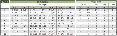 Image result for Fly Rod Guide Spacing Chart