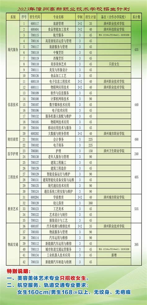 2023年漳州一职校招生简章