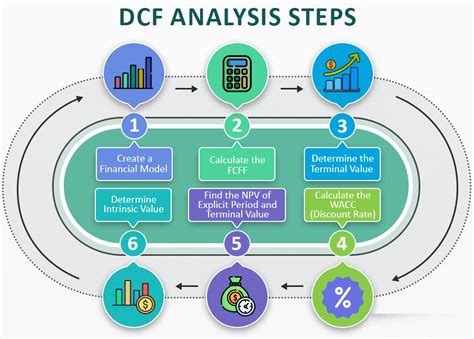 Image result for DCF Analysis