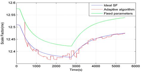 An Adaptive Compensation Algorithm for Temperature Drift of Micro ...