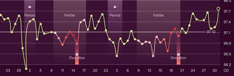 Oura/NC apps CD31 11dpo temp spike? | BabyCenter