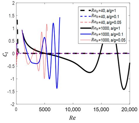 Numerical Analysis of Drag Force Acting on 2D Cylinder Immersed in ...