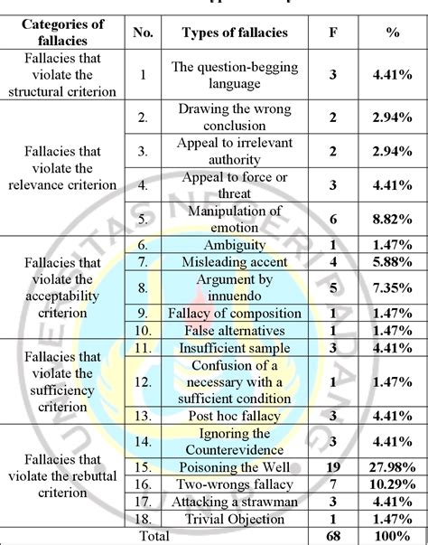 Image result for All Sampling Logical Fallacy