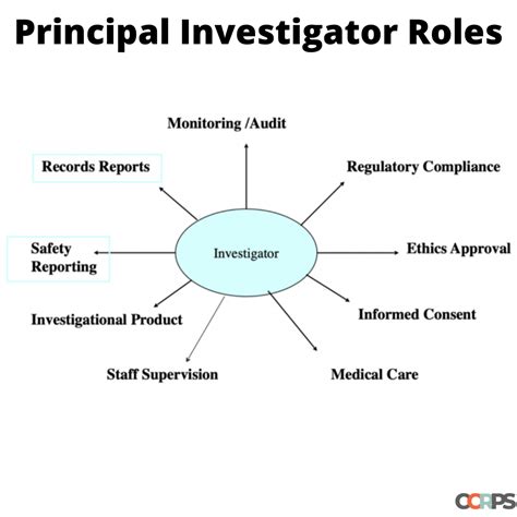 Principle Investigator