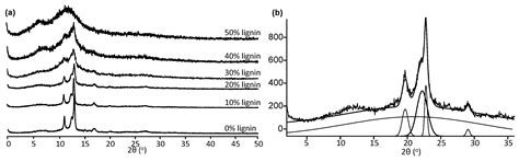 Preparation and Characterization of Biobased Lignin-Co-Polyester/Amide ...