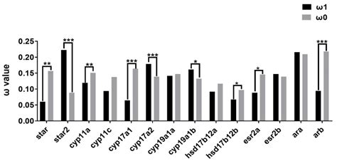 The Comparative Survey of Coordinated Regulation of Steroidogenic ...