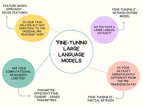 Image result for Fine-Tuning Tutorial