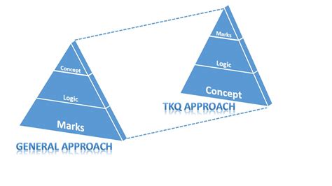 Image result for Pyramid of Knowledge