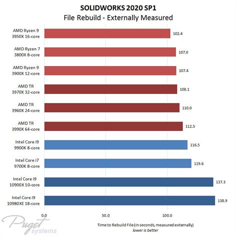 Image result for Autodesk CPU Comparison