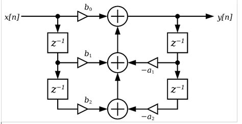 IIR Filter Implementation 的图像结果