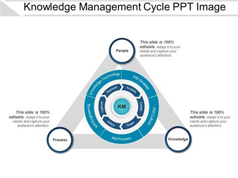 Knowledge Management Cycle Model 的图像结果