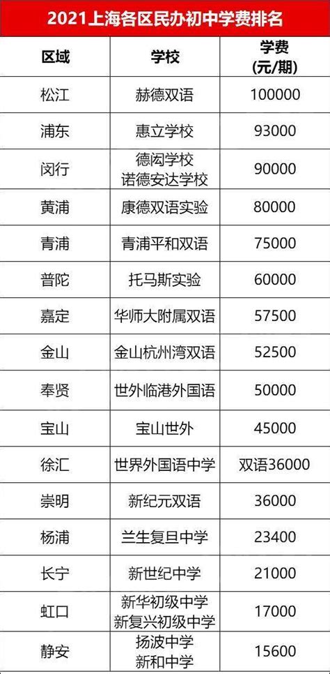 涨涨涨！2023上海16区民办中小学学费出炉，最高涨幅3.2万/学期！还有24所学校“零元购”？ - 知乎