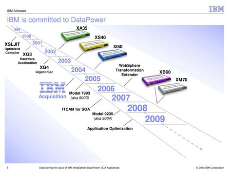 Image result for IBM WebSphere DataPower SOA Appliances IBM WebSphere DataPower Tutorial