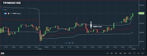 Best Performing Indicator for Intraday Strategy 2025
