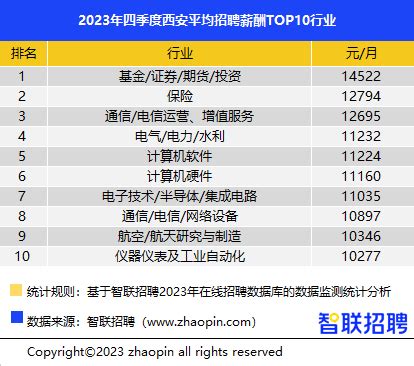西安2023年四季度中位数月薪7500元/月 十大高薪行业出炉 - 西部网（陕西新闻网）